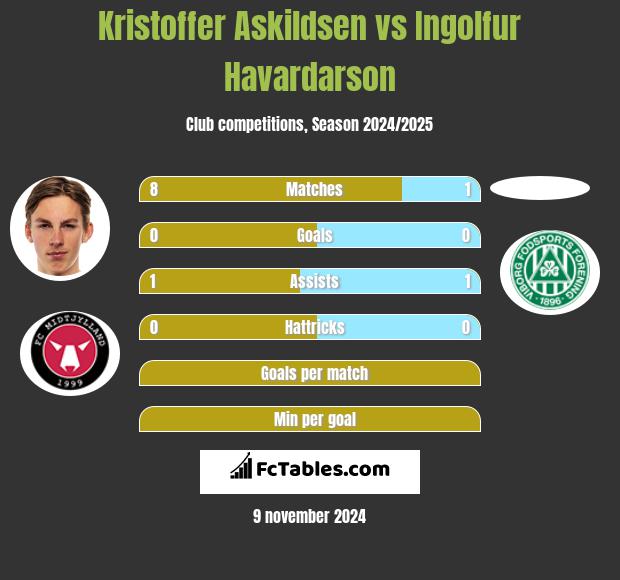 Kristoffer Askildsen vs Ingolfur Havardarson h2h player stats