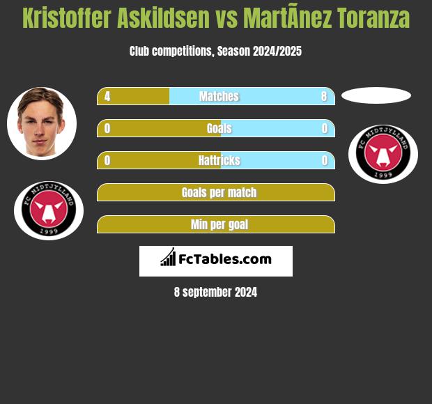 Kristoffer Askildsen vs MartÃ­nez Toranza h2h player stats