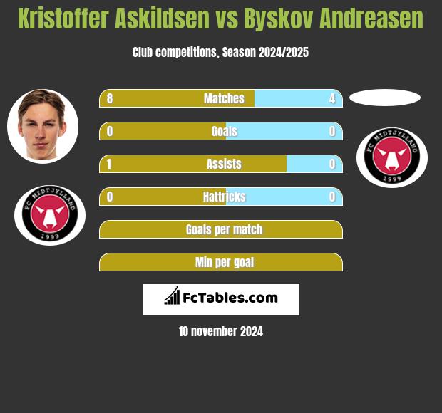 Kristoffer Askildsen vs Byskov Andreasen h2h player stats