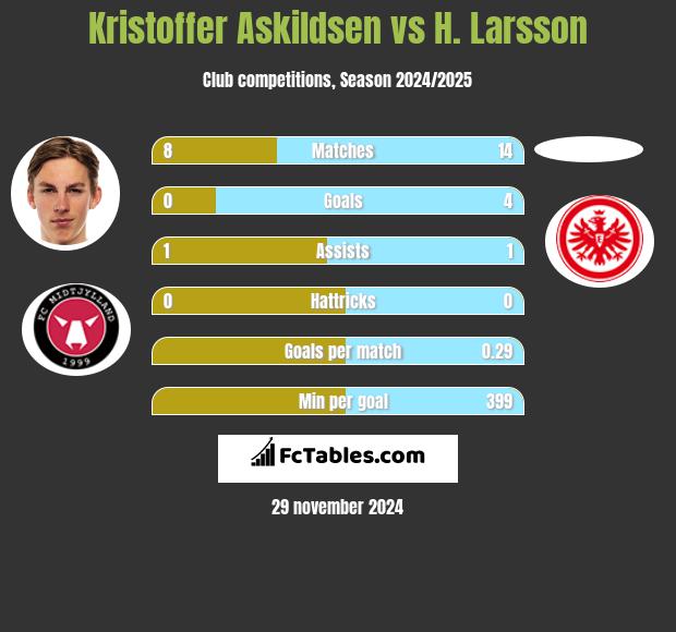 Kristoffer Askildsen vs H. Larsson h2h player stats