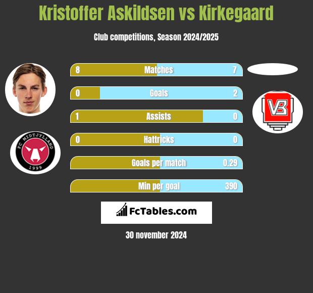 Kristoffer Askildsen vs Kirkegaard h2h player stats