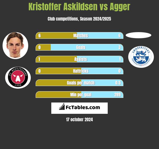 Kristoffer Askildsen vs Agger h2h player stats