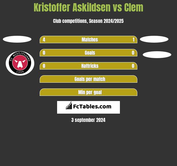 Kristoffer Askildsen vs Clem h2h player stats