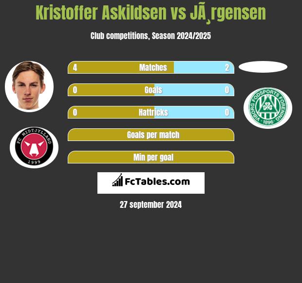 Kristoffer Askildsen vs JÃ¸rgensen h2h player stats