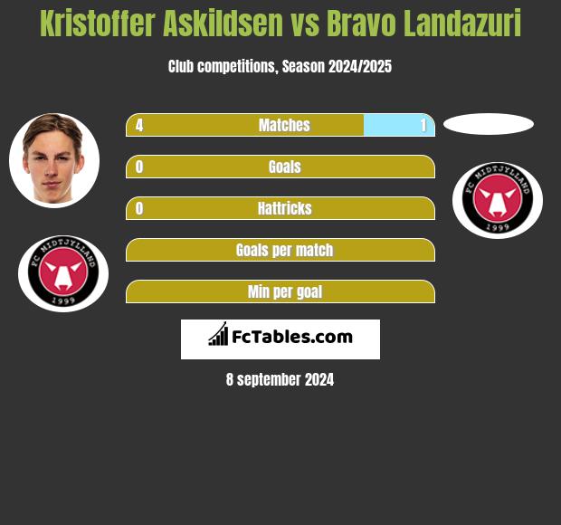 Kristoffer Askildsen vs Bravo Landazuri h2h player stats