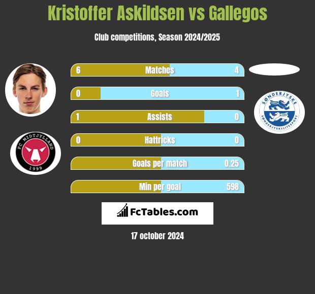 Kristoffer Askildsen vs Gallegos h2h player stats