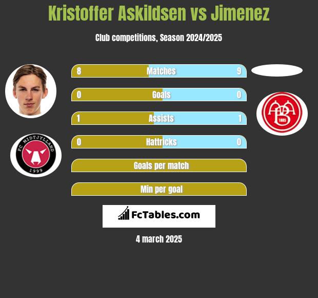 Kristoffer Askildsen vs Jimenez h2h player stats