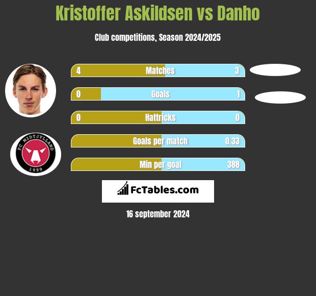 Kristoffer Askildsen vs Danho h2h player stats