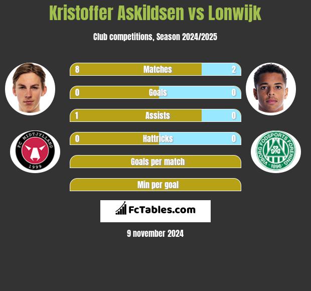 Kristoffer Askildsen vs Lonwijk h2h player stats