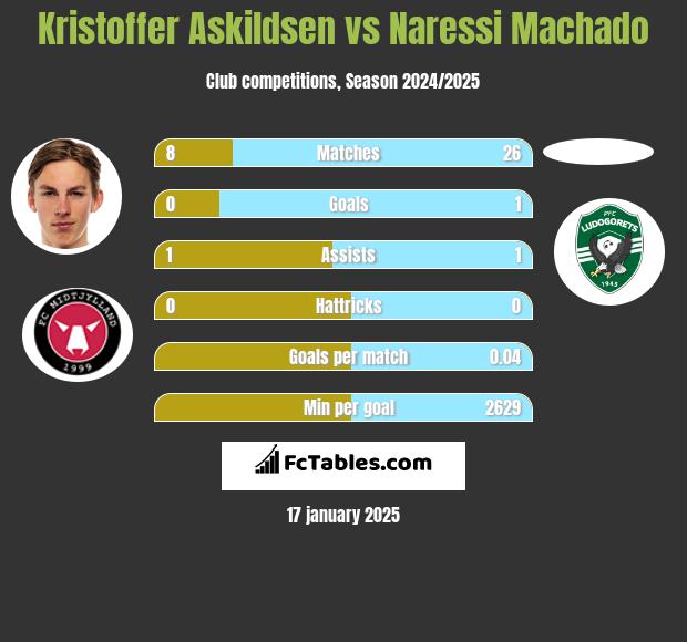 Kristoffer Askildsen vs Naressi Machado h2h player stats