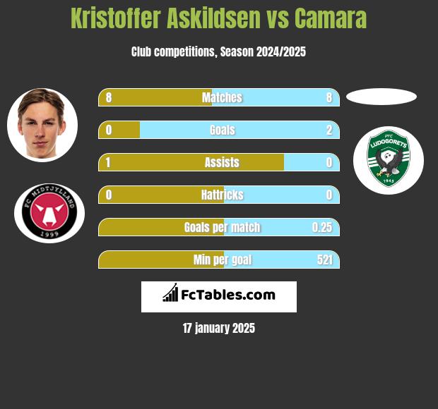 Kristoffer Askildsen vs Camara h2h player stats