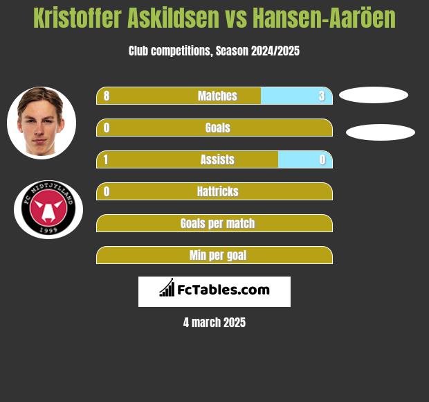 Kristoffer Askildsen vs Hansen-Aaröen h2h player stats