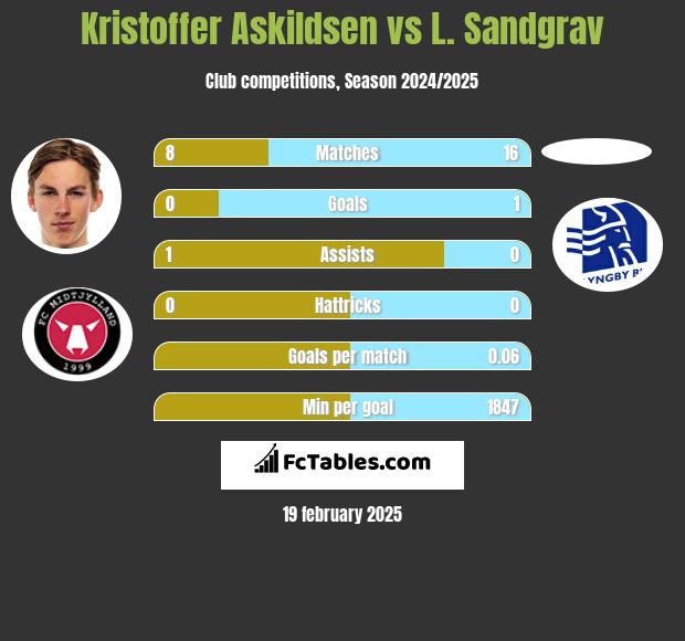 Kristoffer Askildsen vs L. Sandgrav h2h player stats