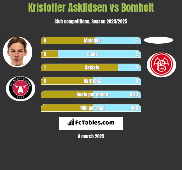 Kristoffer Askildsen vs Bomholt h2h player stats