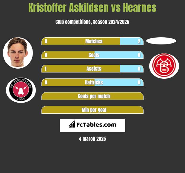 Kristoffer Askildsen vs Hearnes h2h player stats