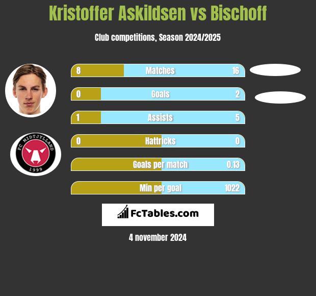 Kristoffer Askildsen vs Bischoff h2h player stats