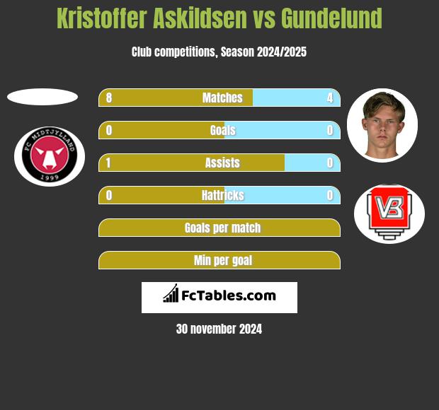 Kristoffer Askildsen vs Gundelund h2h player stats