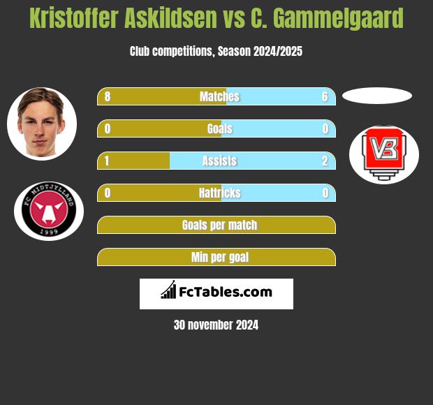 Kristoffer Askildsen vs C. Gammelgaard h2h player stats