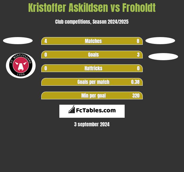 Kristoffer Askildsen vs Froholdt h2h player stats