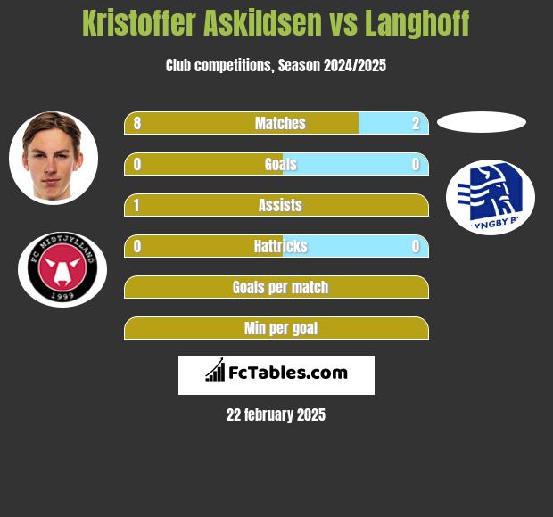 Kristoffer Askildsen vs Langhoff h2h player stats