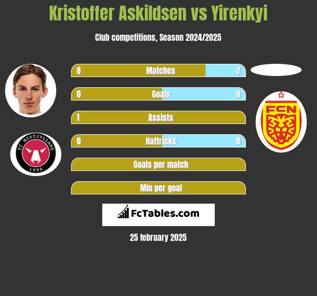 Kristoffer Askildsen vs Yirenkyi h2h player stats