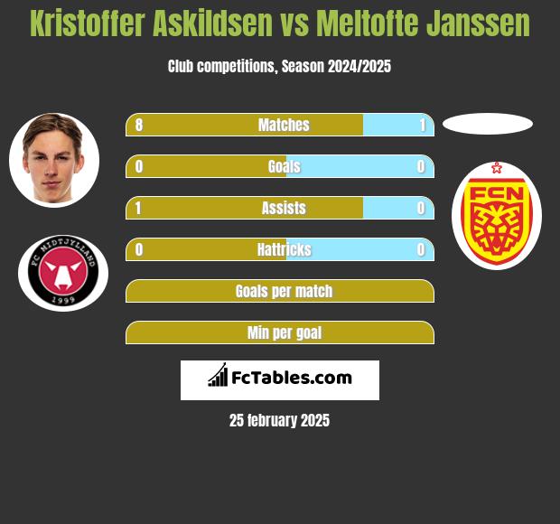 Kristoffer Askildsen vs Meltofte Janssen h2h player stats