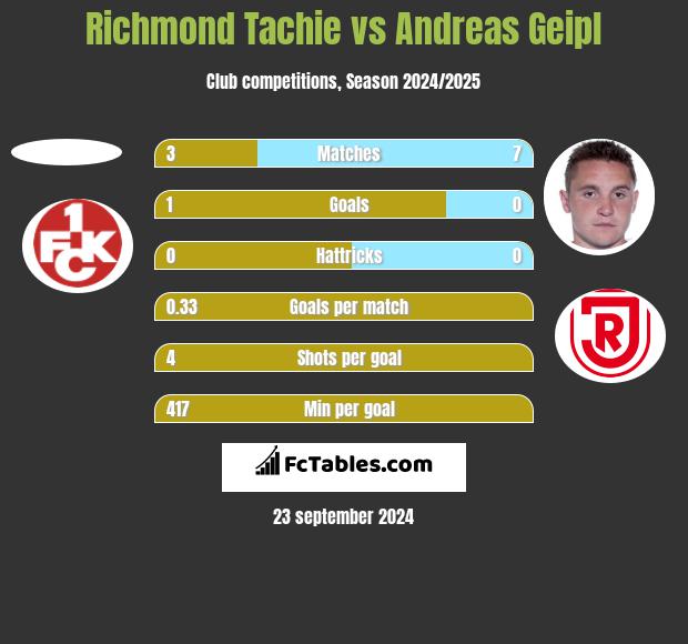 Richmond Tachie vs Andreas Geipl h2h player stats