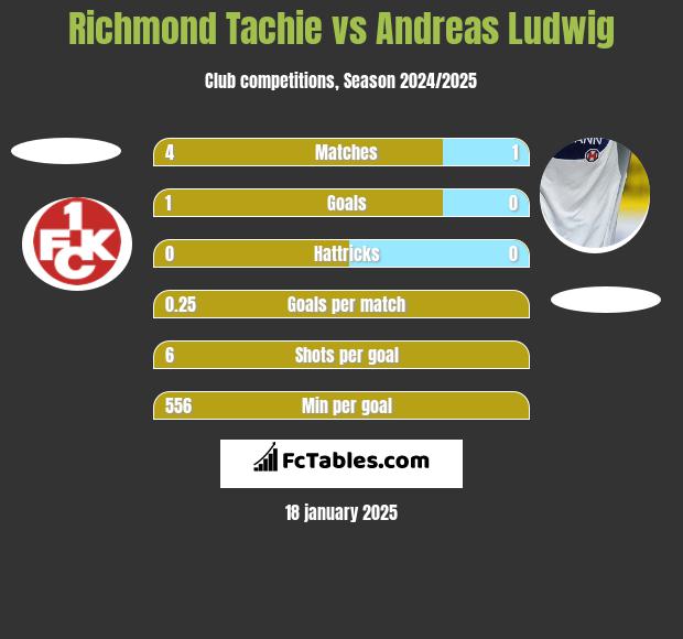 Richmond Tachie vs Andreas Ludwig h2h player stats