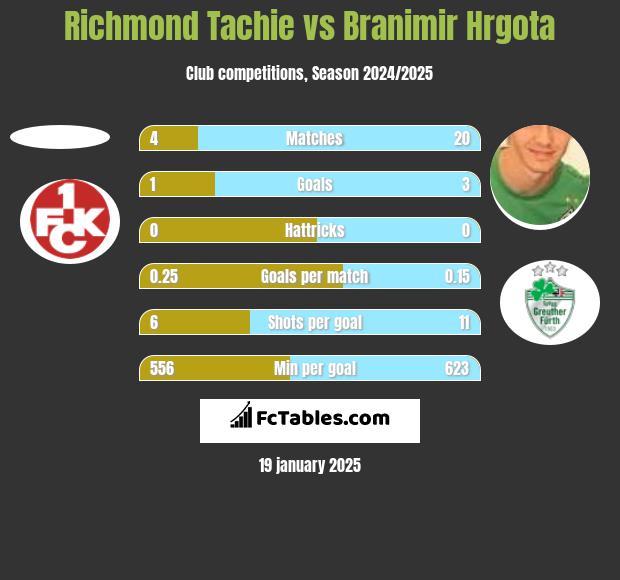 Richmond Tachie vs Branimir Hrgota h2h player stats