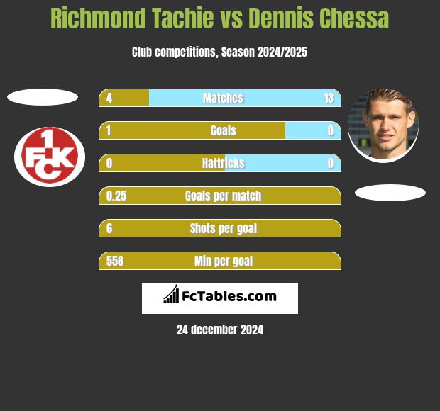 Richmond Tachie vs Dennis Chessa h2h player stats