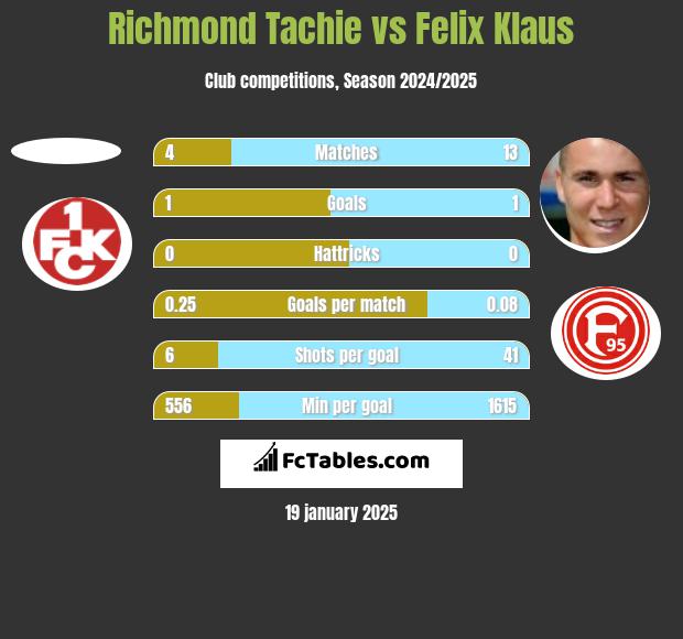 Richmond Tachie vs Felix Klaus h2h player stats