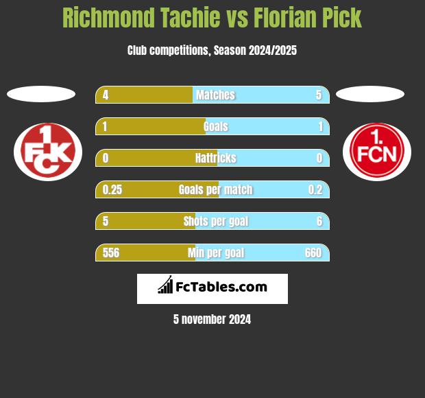 Richmond Tachie vs Florian Pick h2h player stats