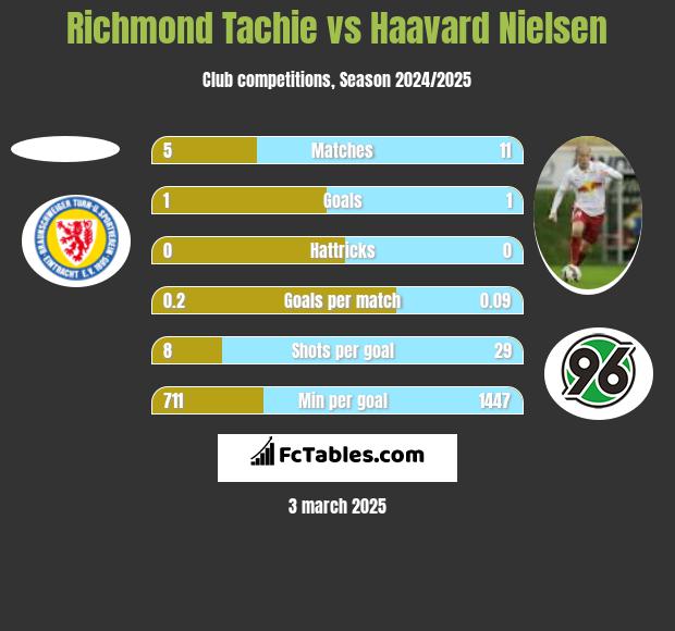 Richmond Tachie vs Haavard Nielsen h2h player stats