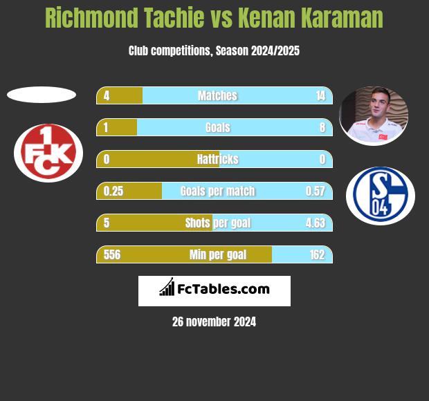 Richmond Tachie vs Kenan Karaman h2h player stats