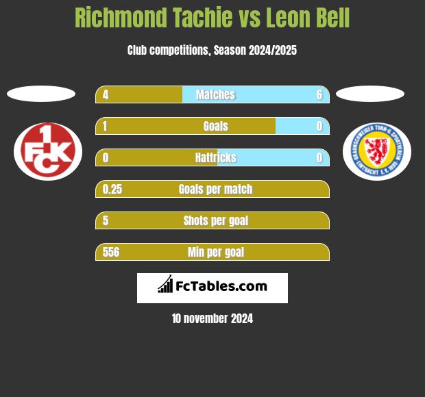 Richmond Tachie vs Leon Bell h2h player stats