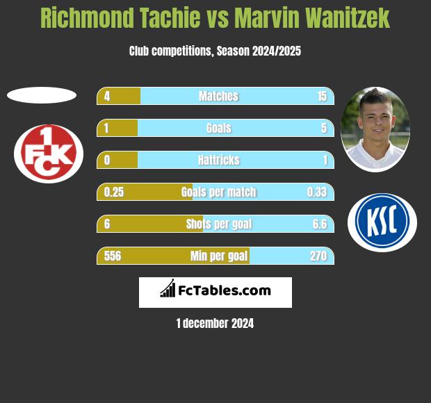 Richmond Tachie vs Marvin Wanitzek h2h player stats