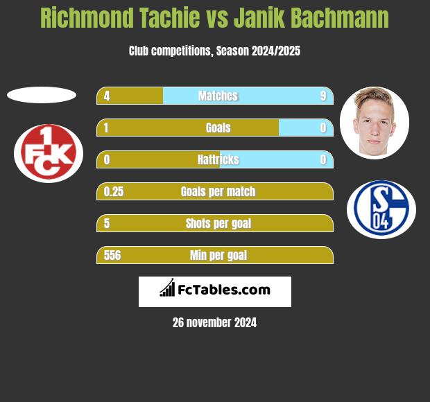 Richmond Tachie vs Janik Bachmann h2h player stats