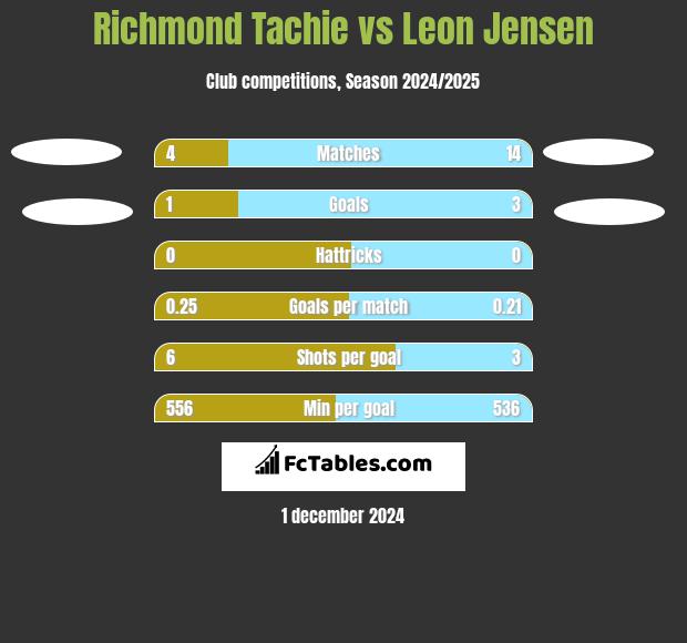 Richmond Tachie vs Leon Jensen h2h player stats