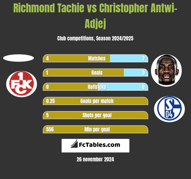 Richmond Tachie vs Christopher Antwi-Adjej h2h player stats