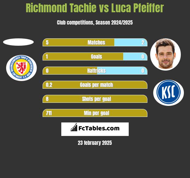 Richmond Tachie vs Luca Pfeiffer h2h player stats