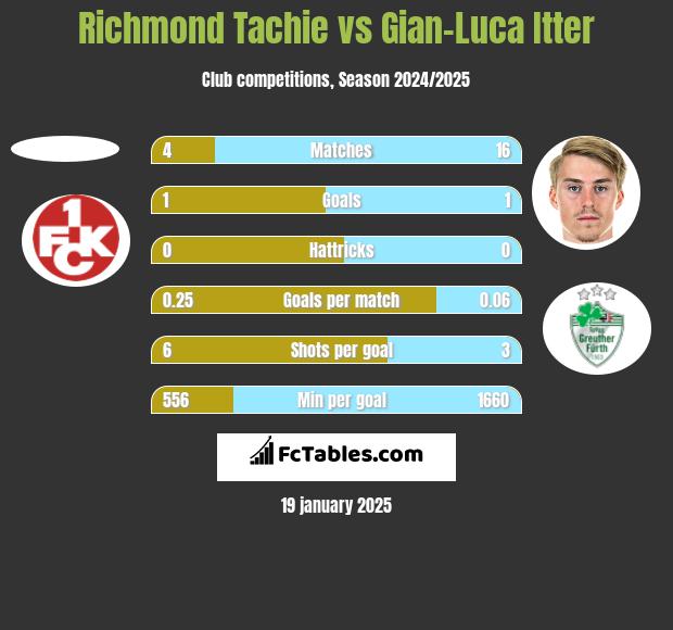 Richmond Tachie vs Gian-Luca Itter h2h player stats