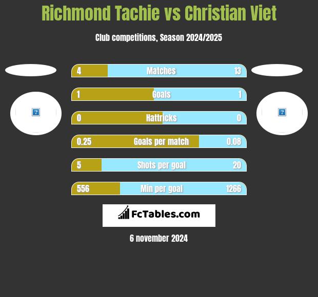 Richmond Tachie vs Christian Viet h2h player stats