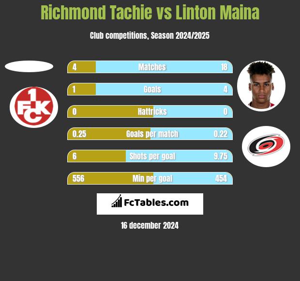 Richmond Tachie vs Linton Maina h2h player stats