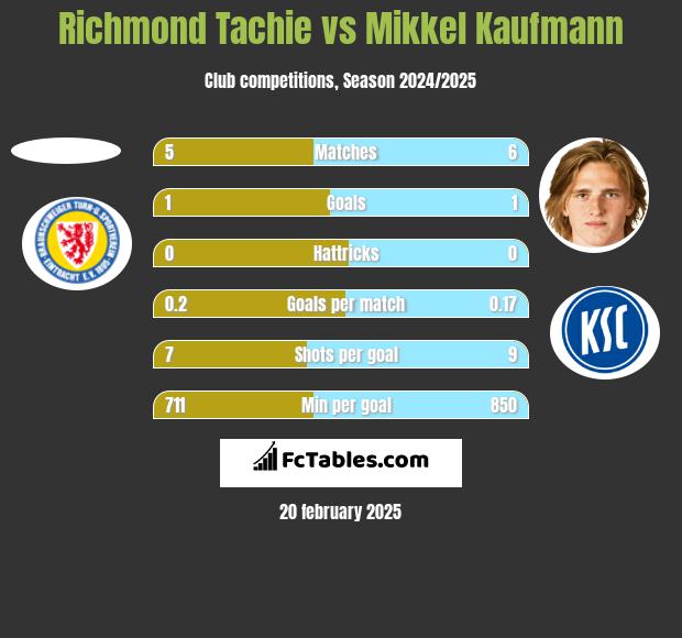 Richmond Tachie vs Mikkel Kaufmann h2h player stats