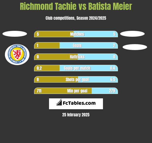 Richmond Tachie vs Batista Meier h2h player stats