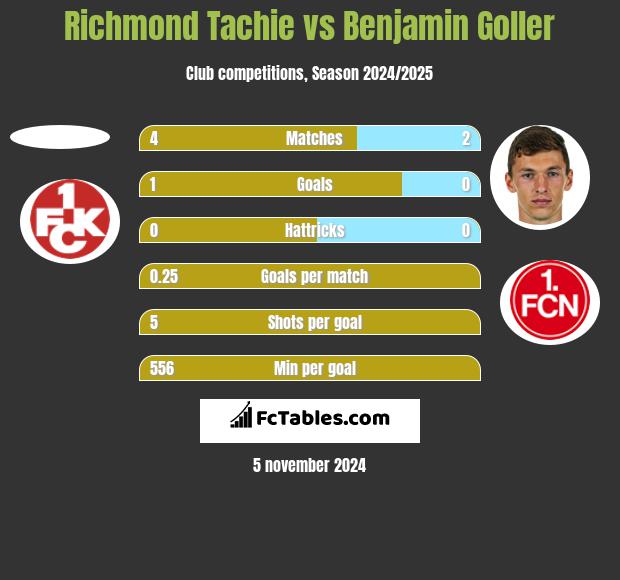 Richmond Tachie vs Benjamin Goller h2h player stats