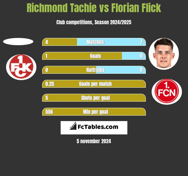 Richmond Tachie vs Florian Flick h2h player stats