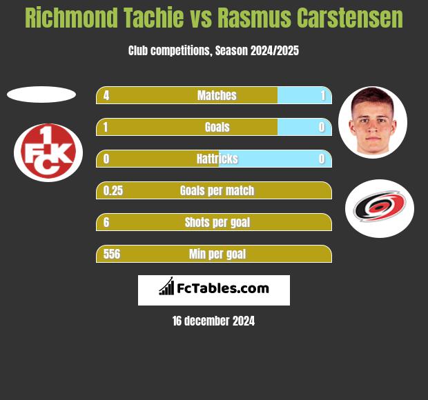 Richmond Tachie vs Rasmus Carstensen h2h player stats