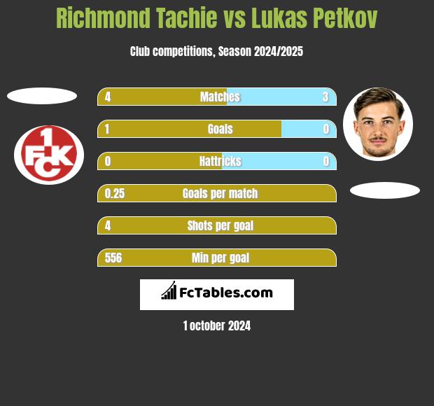 Richmond Tachie vs Lukas Petkov h2h player stats