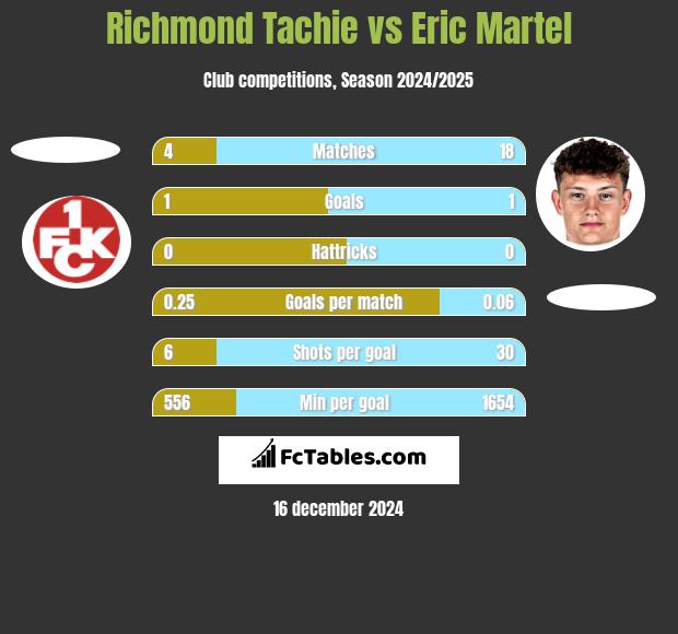 Richmond Tachie vs Eric Martel h2h player stats